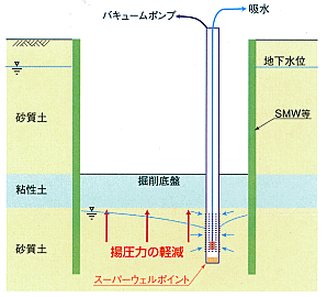 掘削底盤における揚圧力の軽減