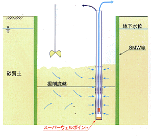 ドライワーク