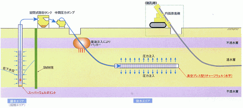真空プレス型リチャージウェル工法(垂平)