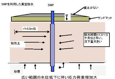 SWP工法を用いた新工法