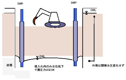 SWP工法を用いた新工法