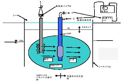 高周波バイブロ＋スイング洗浄工法(HVSW工法)