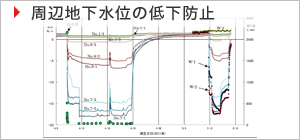 周辺地下水位の低下防止