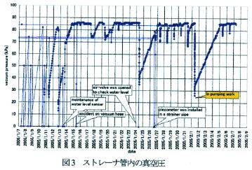 ストレーナ管内の真空圧