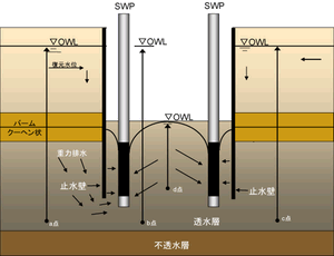 SWPの場合 自由地下水の場合