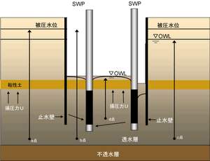 SWPの場合 被圧水の場合