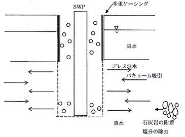 スーパーウェルポイントの施工方法