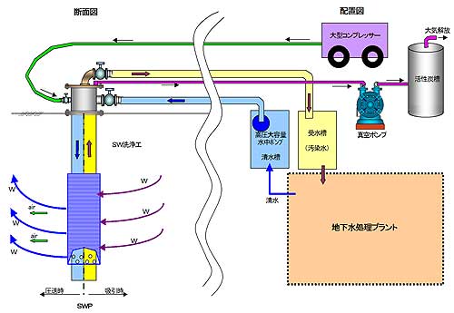 SKK工法 SW洗浄工法の概念図