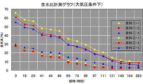 SKK工法 含水比計測（大気圧条件下）