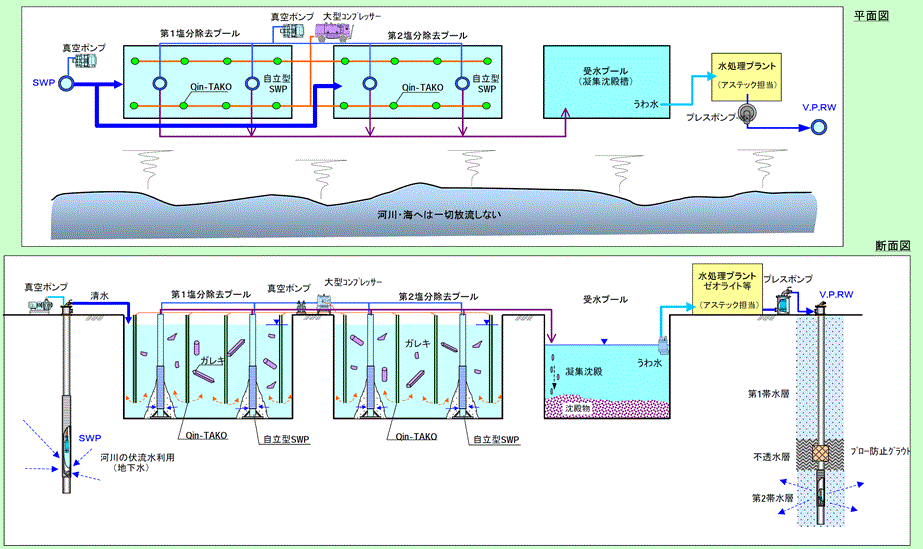 SKKシステム SWP工法＋V.P.RW工法の応用