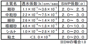 スーパーウェルポイント吸水量の目安（施工実績より）
