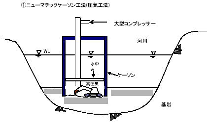 ニューマチックケーソン工法(圧気工法)