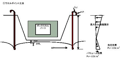 ウェルポイント工法