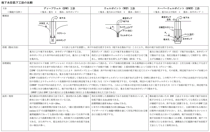 地下水位低下工法