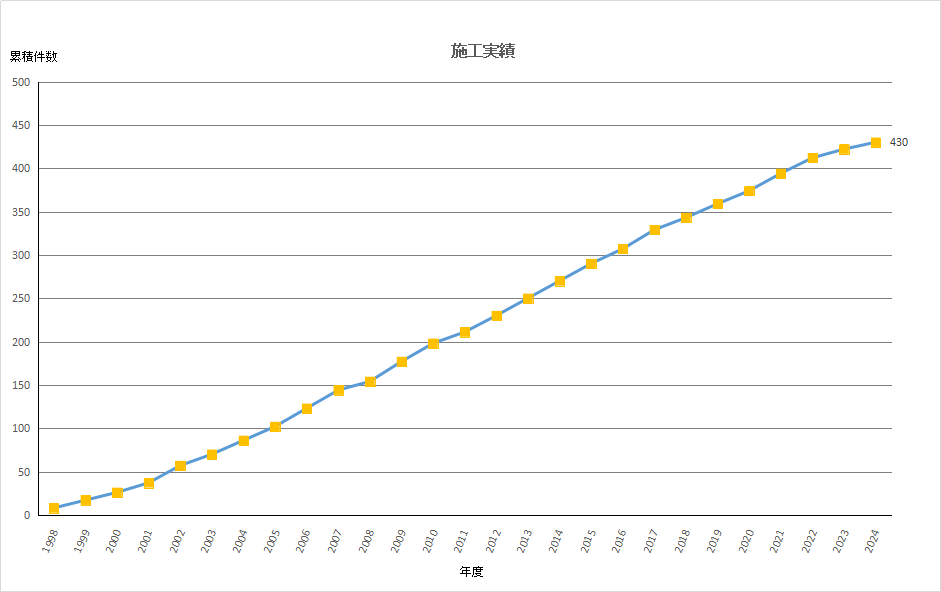 年度別施工実績（1998～2023）